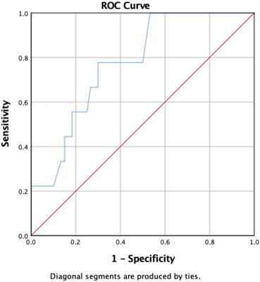 Postoperative GH and Degree of Reduction in IGF-1 Predicts Postoperative Hormonal Remission in Acromegaly